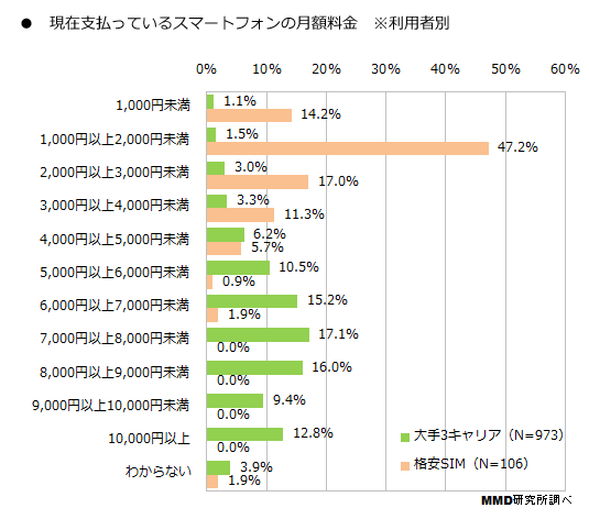 スマホの月額料金（MMD研究所調べ）