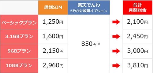 楽天モバイルの料金プラン