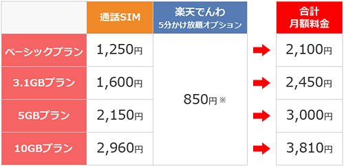 楽天モバイルの料金プラン