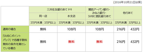 三井 住友 銀行 振込 手数料 無料 に する に は