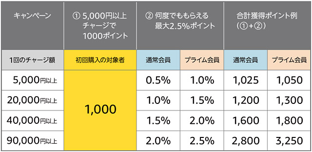 5,000円以上のチャージで1,000ポイントがもらえます